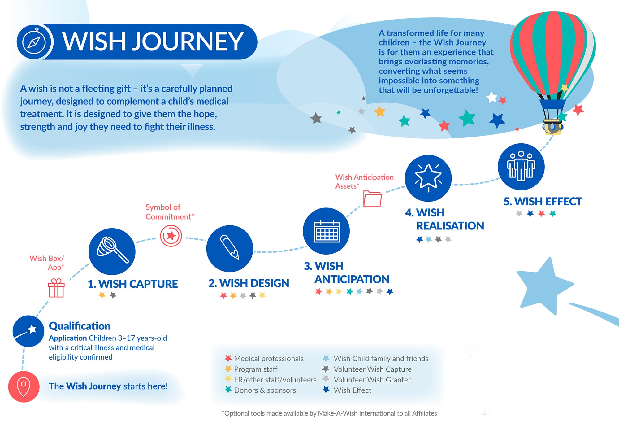 A collection of wish journeys